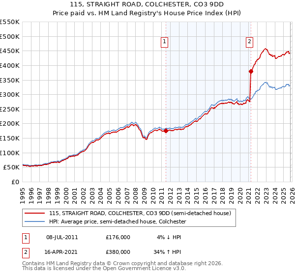 115, STRAIGHT ROAD, COLCHESTER, CO3 9DD: Price paid vs HM Land Registry's House Price Index