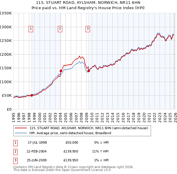 115, STUART ROAD, AYLSHAM, NORWICH, NR11 6HN: Price paid vs HM Land Registry's House Price Index