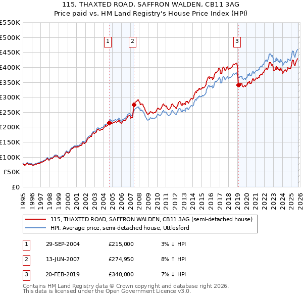 115, THAXTED ROAD, SAFFRON WALDEN, CB11 3AG: Price paid vs HM Land Registry's House Price Index