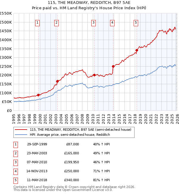 115, THE MEADWAY, REDDITCH, B97 5AE: Price paid vs HM Land Registry's House Price Index