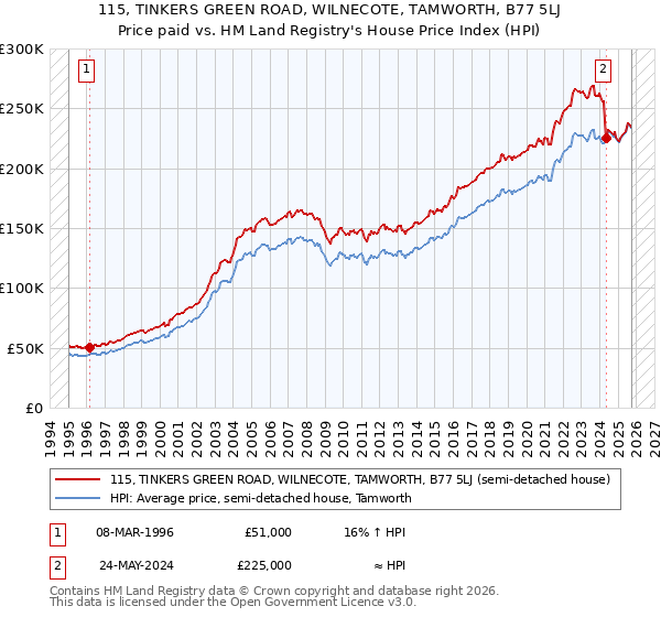 115, TINKERS GREEN ROAD, WILNECOTE, TAMWORTH, B77 5LJ: Price paid vs HM Land Registry's House Price Index