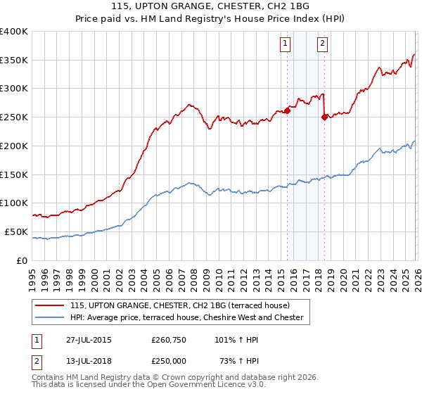 115, UPTON GRANGE, CHESTER, CH2 1BG: Price paid vs HM Land Registry's House Price Index