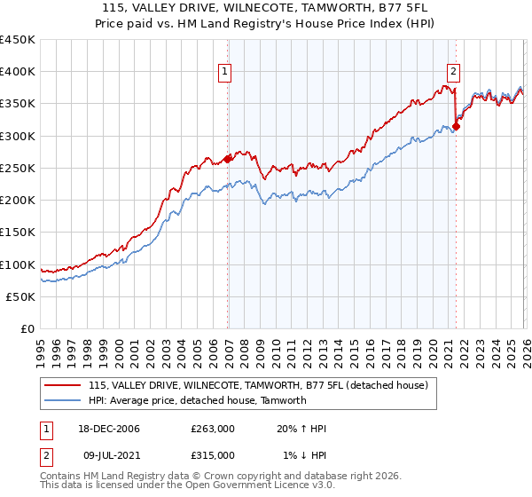 115, VALLEY DRIVE, WILNECOTE, TAMWORTH, B77 5FL: Price paid vs HM Land Registry's House Price Index