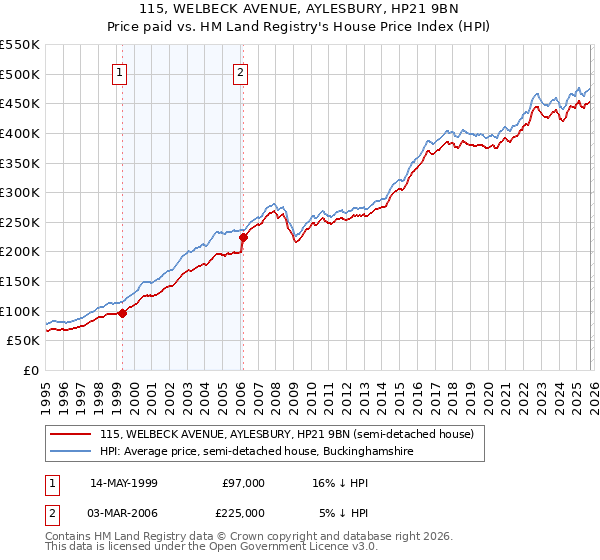 115, WELBECK AVENUE, AYLESBURY, HP21 9BN: Price paid vs HM Land Registry's House Price Index