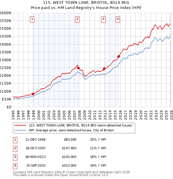 115, WEST TOWN LANE, BRISTOL, BS14 9EG: Price paid vs HM Land Registry's House Price Index