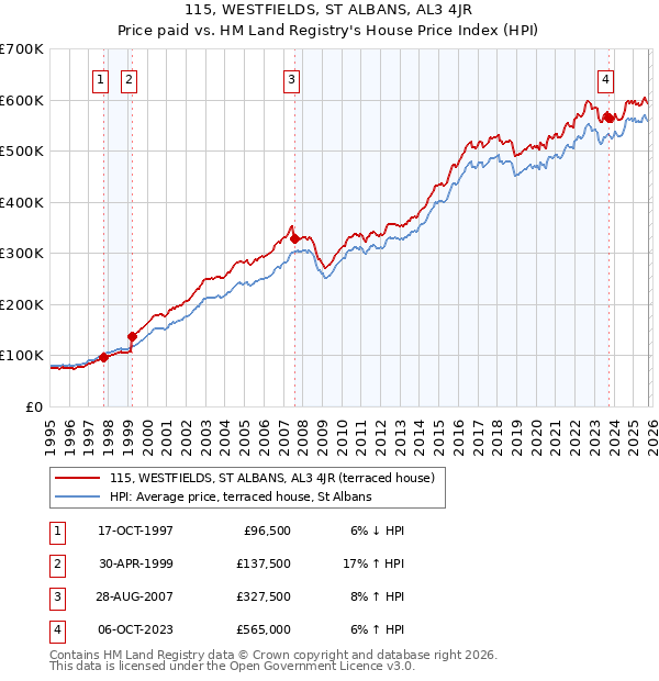115, WESTFIELDS, ST ALBANS, AL3 4JR: Price paid vs HM Land Registry's House Price Index