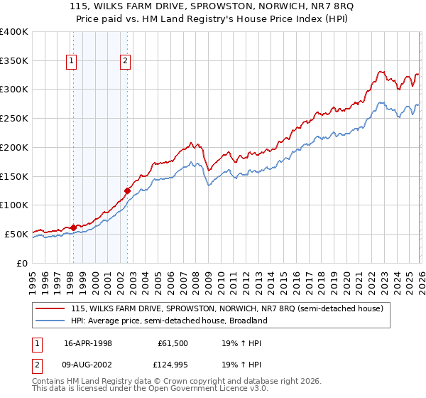 115, WILKS FARM DRIVE, SPROWSTON, NORWICH, NR7 8RQ: Price paid vs HM Land Registry's House Price Index