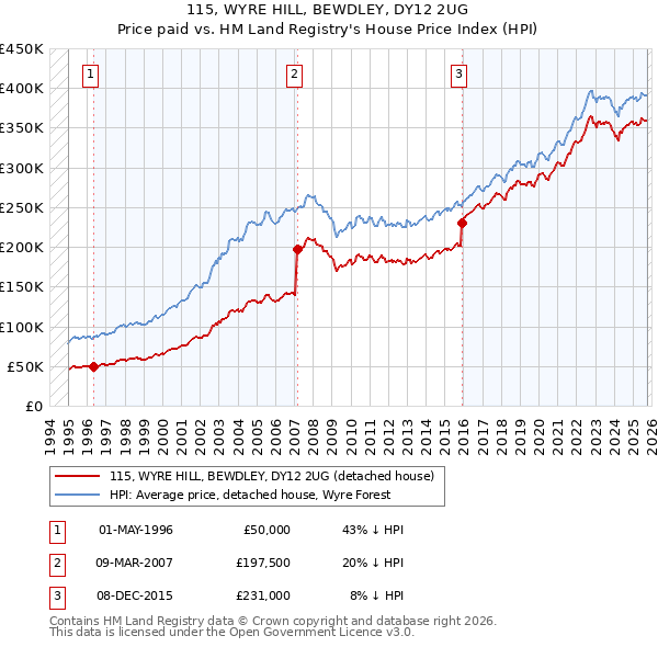 115, WYRE HILL, BEWDLEY, DY12 2UG: Price paid vs HM Land Registry's House Price Index