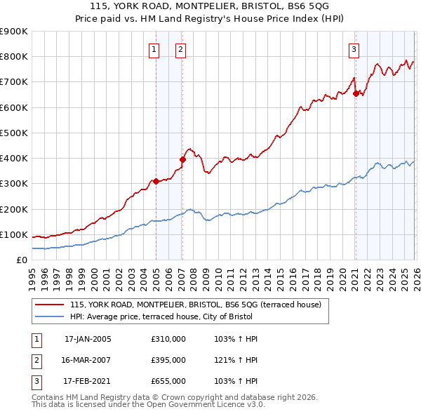 115, YORK ROAD, MONTPELIER, BRISTOL, BS6 5QG: Price paid vs HM Land Registry's House Price Index