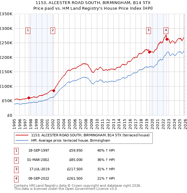 1153, ALCESTER ROAD SOUTH, BIRMINGHAM, B14 5TX: Price paid vs HM Land Registry's House Price Index