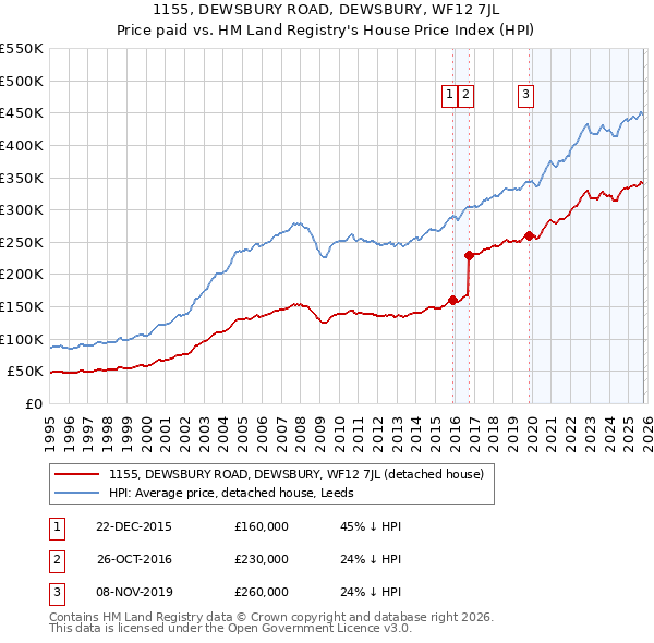1155, DEWSBURY ROAD, DEWSBURY, WF12 7JL: Price paid vs HM Land Registry's House Price Index