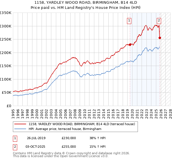1158, YARDLEY WOOD ROAD, BIRMINGHAM, B14 4LD: Price paid vs HM Land Registry's House Price Index