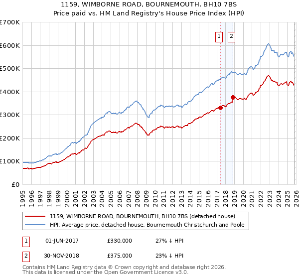 1159, WIMBORNE ROAD, BOURNEMOUTH, BH10 7BS: Price paid vs HM Land Registry's House Price Index