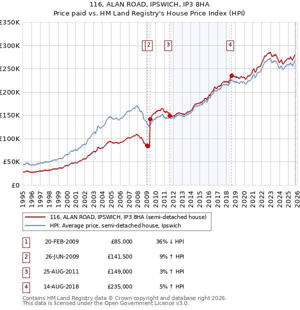 116, ALAN ROAD, IPSWICH, IP3 8HA: Price paid vs HM Land Registry's House Price Index