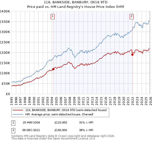116, BANKSIDE, BANBURY, OX16 9TD: Price paid vs HM Land Registry's House Price Index