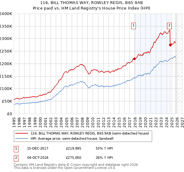 116, BILL THOMAS WAY, ROWLEY REGIS, B65 9AB: Price paid vs HM Land Registry's House Price Index