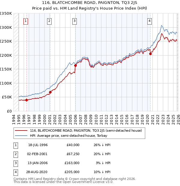 116, BLATCHCOMBE ROAD, PAIGNTON, TQ3 2JS: Price paid vs HM Land Registry's House Price Index