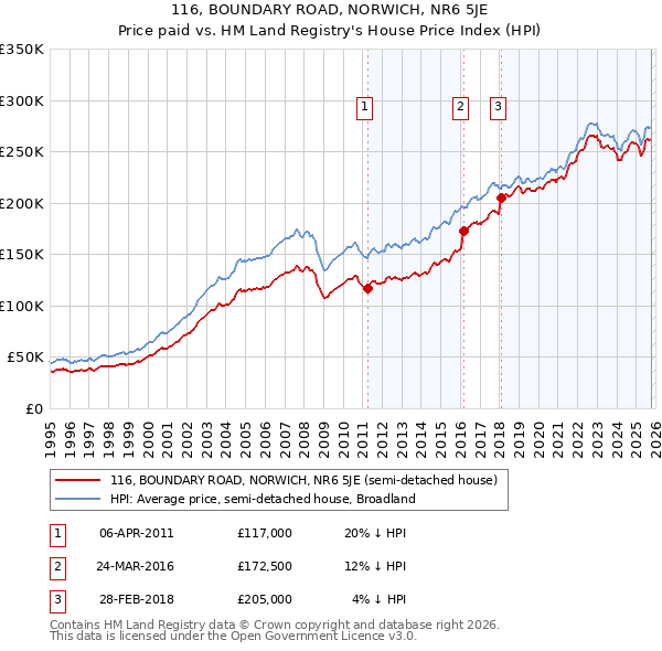 116, BOUNDARY ROAD, NORWICH, NR6 5JE: Price paid vs HM Land Registry's House Price Index
