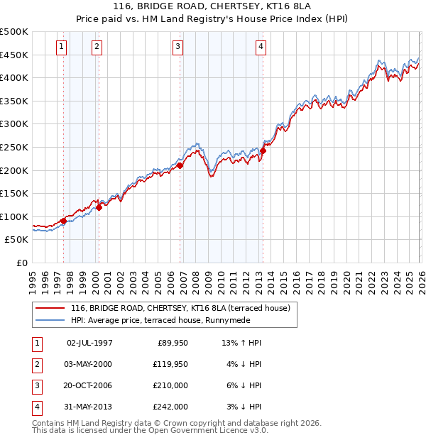116, BRIDGE ROAD, CHERTSEY, KT16 8LA: Price paid vs HM Land Registry's House Price Index