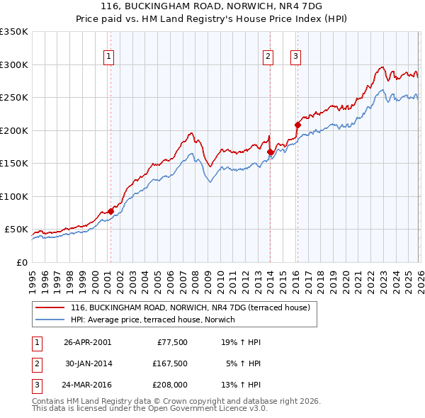 116, BUCKINGHAM ROAD, NORWICH, NR4 7DG: Price paid vs HM Land Registry's House Price Index