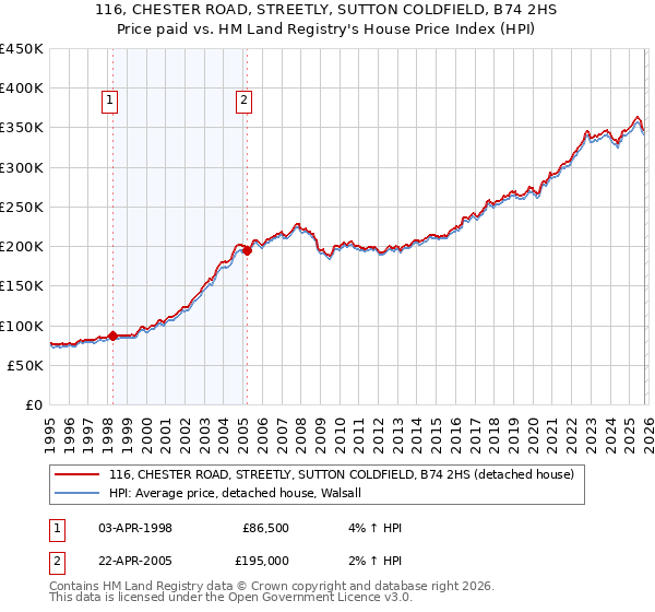 116, CHESTER ROAD, STREETLY, SUTTON COLDFIELD, B74 2HS: Price paid vs HM Land Registry's House Price Index