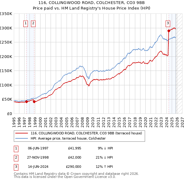 116, COLLINGWOOD ROAD, COLCHESTER, CO3 9BB: Price paid vs HM Land Registry's House Price Index