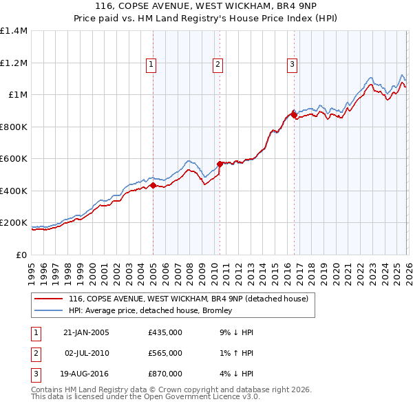 116, COPSE AVENUE, WEST WICKHAM, BR4 9NP: Price paid vs HM Land Registry's House Price Index