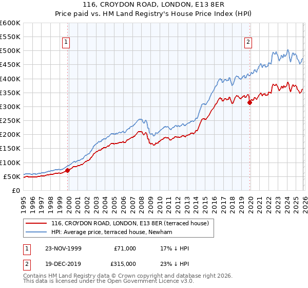 116, CROYDON ROAD, LONDON, E13 8ER: Price paid vs HM Land Registry's House Price Index