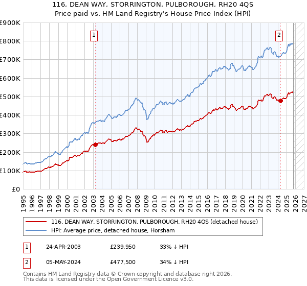 116, DEAN WAY, STORRINGTON, PULBOROUGH, RH20 4QS: Price paid vs HM Land Registry's House Price Index