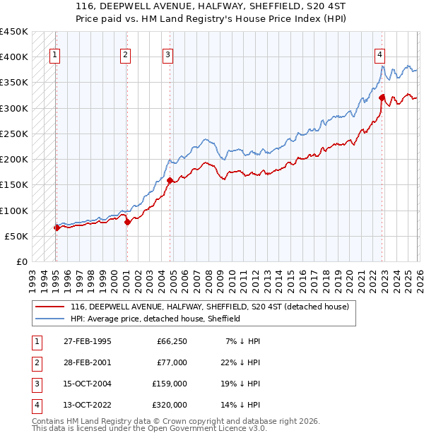 116, DEEPWELL AVENUE, HALFWAY, SHEFFIELD, S20 4ST: Price paid vs HM Land Registry's House Price Index