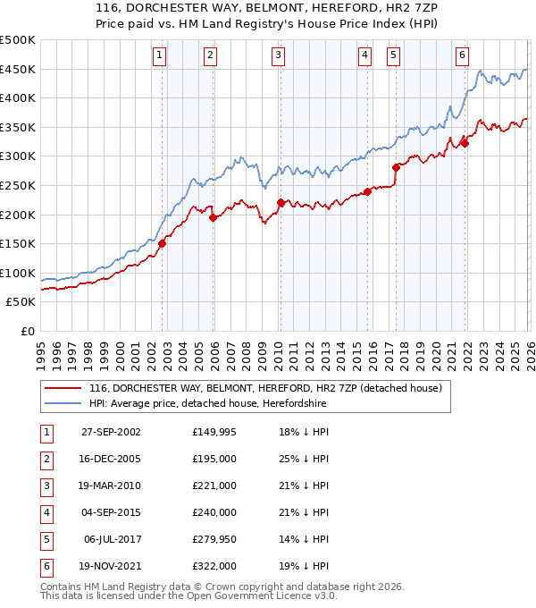 116, DORCHESTER WAY, BELMONT, HEREFORD, HR2 7ZP: Price paid vs HM Land Registry's House Price Index