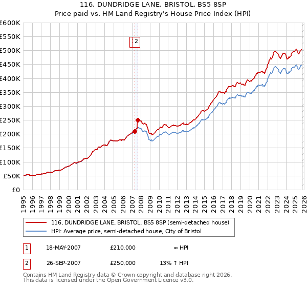116, DUNDRIDGE LANE, BRISTOL, BS5 8SP: Price paid vs HM Land Registry's House Price Index