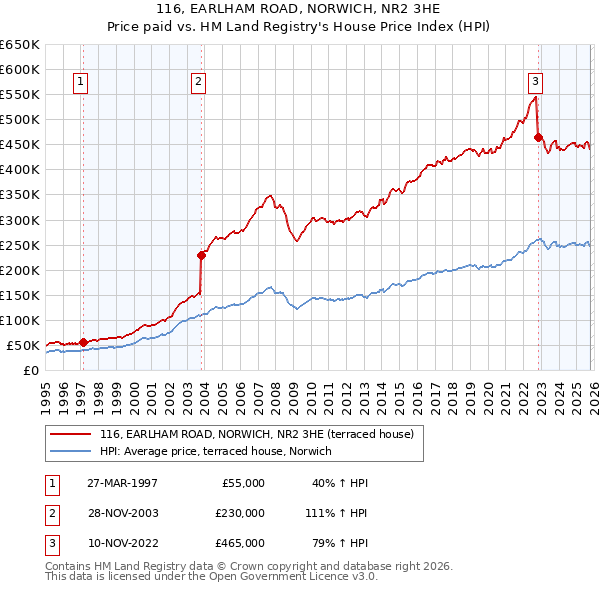116, EARLHAM ROAD, NORWICH, NR2 3HE: Price paid vs HM Land Registry's House Price Index