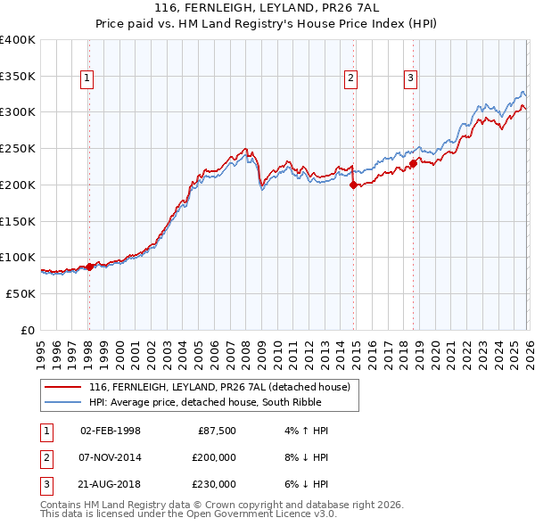116, FERNLEIGH, LEYLAND, PR26 7AL: Price paid vs HM Land Registry's House Price Index