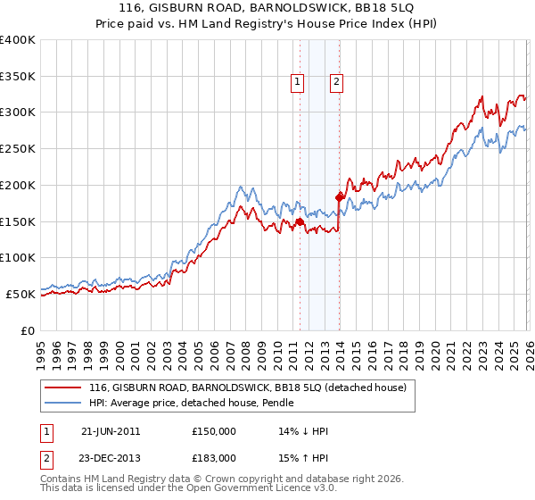 116, GISBURN ROAD, BARNOLDSWICK, BB18 5LQ: Price paid vs HM Land Registry's House Price Index