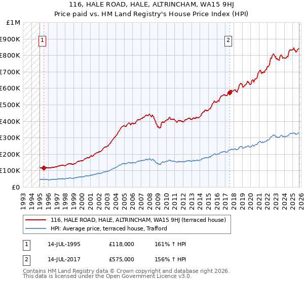 116, HALE ROAD, HALE, ALTRINCHAM, WA15 9HJ: Price paid vs HM Land Registry's House Price Index