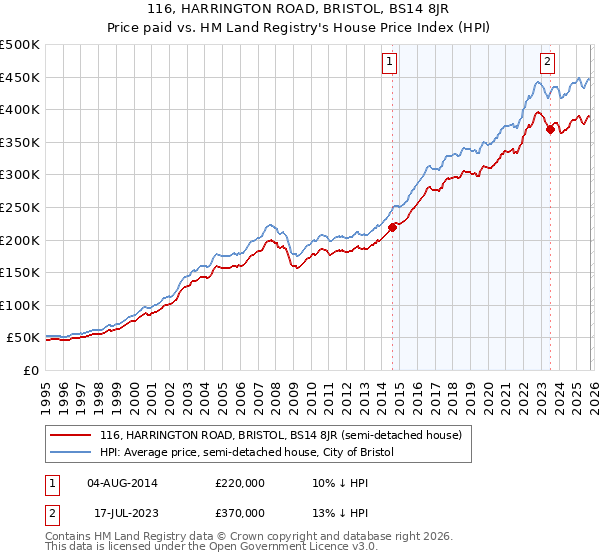 116, HARRINGTON ROAD, BRISTOL, BS14 8JR: Price paid vs HM Land Registry's House Price Index