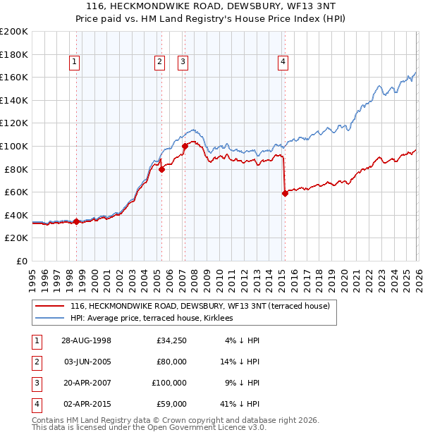 116, HECKMONDWIKE ROAD, DEWSBURY, WF13 3NT: Price paid vs HM Land Registry's House Price Index