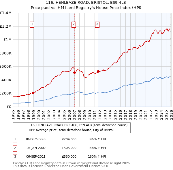 116, HENLEAZE ROAD, BRISTOL, BS9 4LB: Price paid vs HM Land Registry's House Price Index