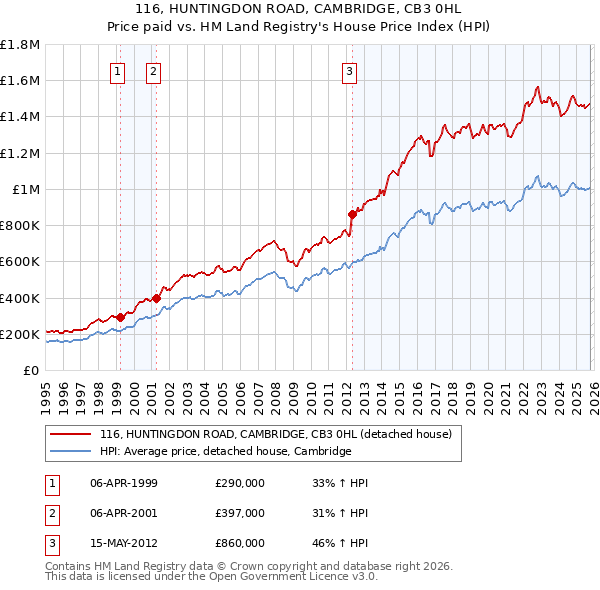 116, HUNTINGDON ROAD, CAMBRIDGE, CB3 0HL: Price paid vs HM Land Registry's House Price Index