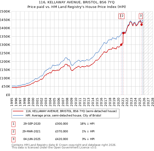 116, KELLAWAY AVENUE, BRISTOL, BS6 7YQ: Price paid vs HM Land Registry's House Price Index