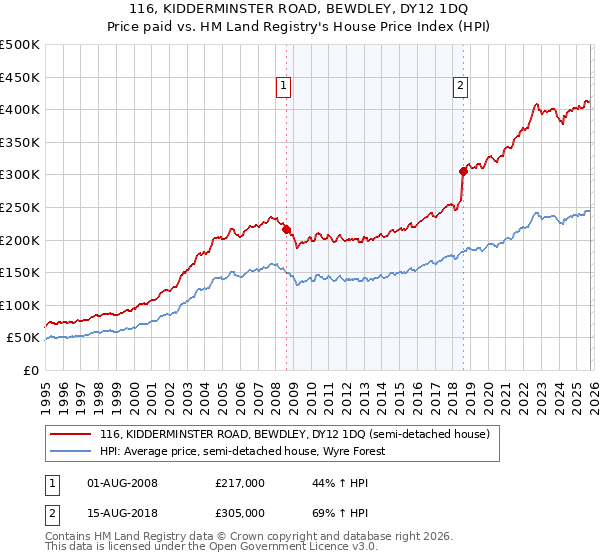 116, KIDDERMINSTER ROAD, BEWDLEY, DY12 1DQ: Price paid vs HM Land Registry's House Price Index