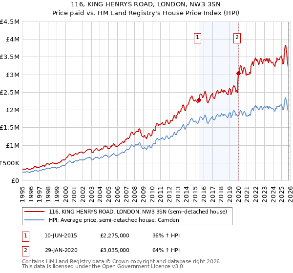 116, KING HENRYS ROAD, LONDON, NW3 3SN: Price paid vs HM Land Registry's House Price Index