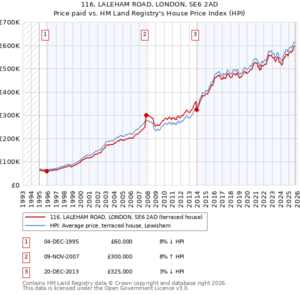 116, LALEHAM ROAD, LONDON, SE6 2AD: Price paid vs HM Land Registry's House Price Index