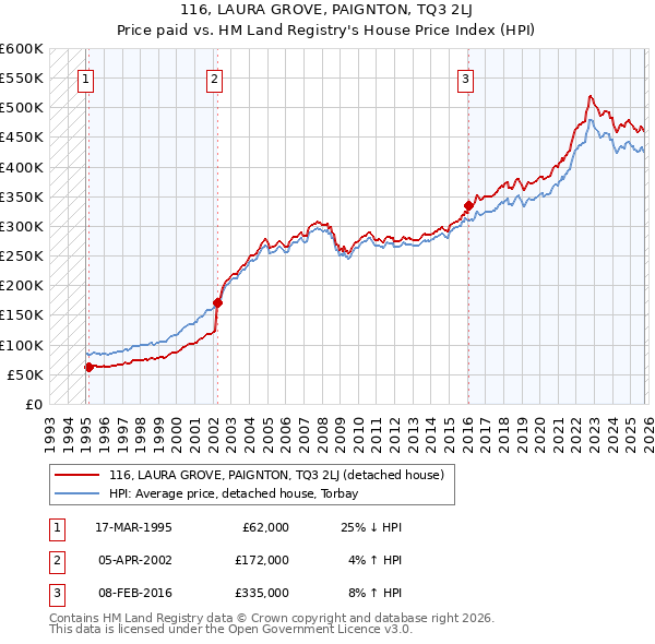 116, LAURA GROVE, PAIGNTON, TQ3 2LJ: Price paid vs HM Land Registry's House Price Index
