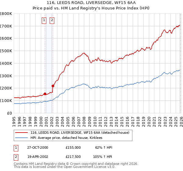 116, LEEDS ROAD, LIVERSEDGE, WF15 6AA: Price paid vs HM Land Registry's House Price Index