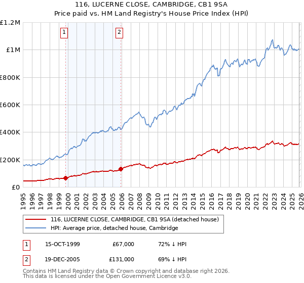 116, LUCERNE CLOSE, CAMBRIDGE, CB1 9SA: Price paid vs HM Land Registry's House Price Index