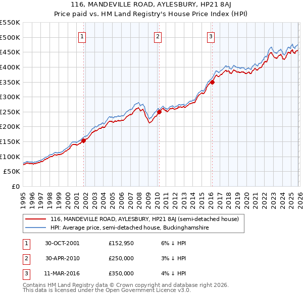 116, MANDEVILLE ROAD, AYLESBURY, HP21 8AJ: Price paid vs HM Land Registry's House Price Index