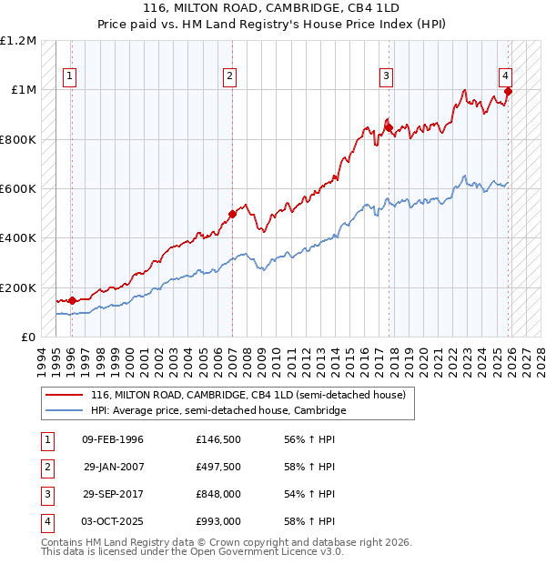116, MILTON ROAD, CAMBRIDGE, CB4 1LD: Price paid vs HM Land Registry's House Price Index