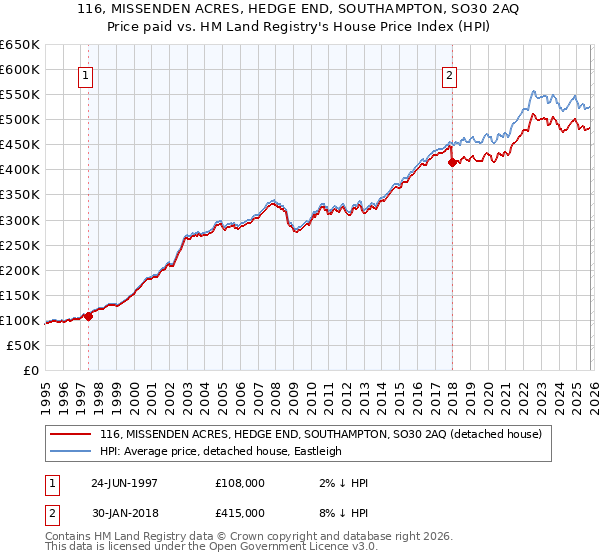 116, MISSENDEN ACRES, HEDGE END, SOUTHAMPTON, SO30 2AQ: Price paid vs HM Land Registry's House Price Index